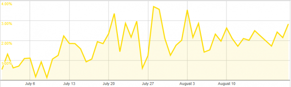 Adsense CTR performance