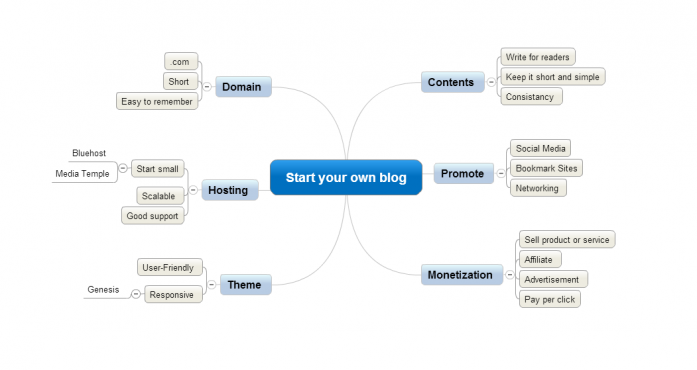 Start Your Own Blog